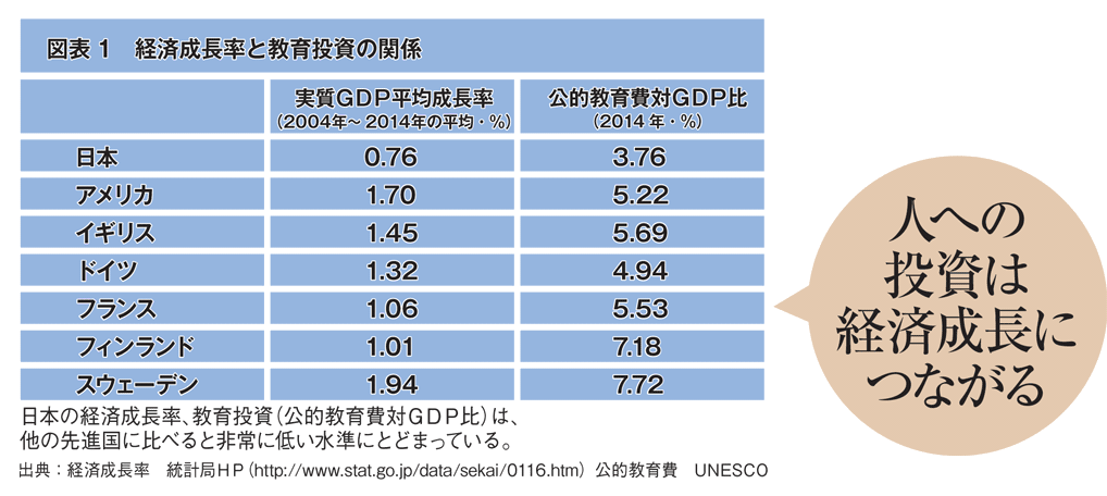 図表1 経済成長率と教育投資の関係