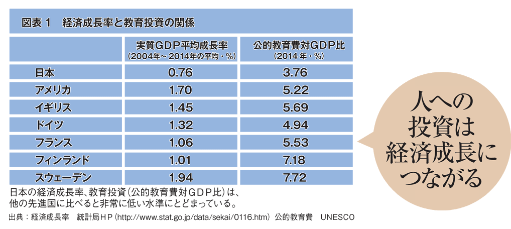 図表１ 経済成長率と教育投資の関係