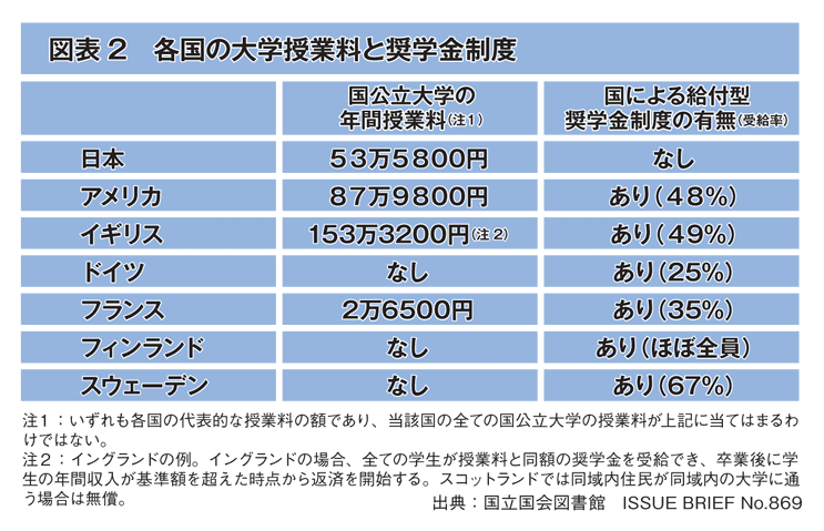 図表2 各国の大学授業料と奨学金制度