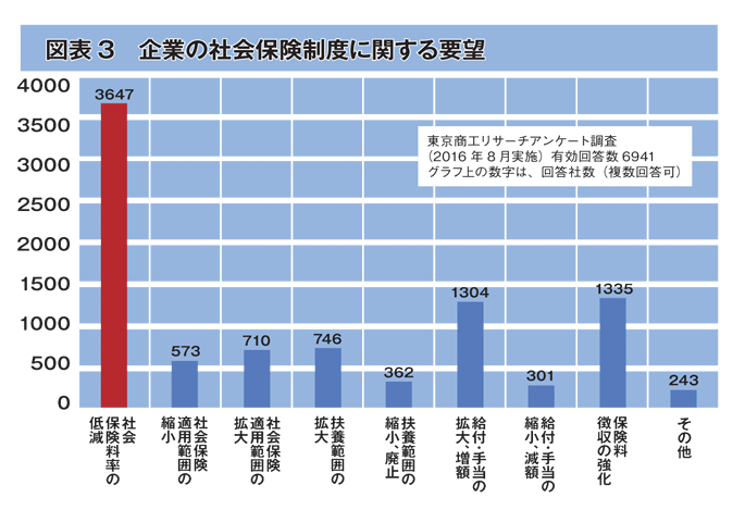 図表3 企業の社会保険制度に関する要望