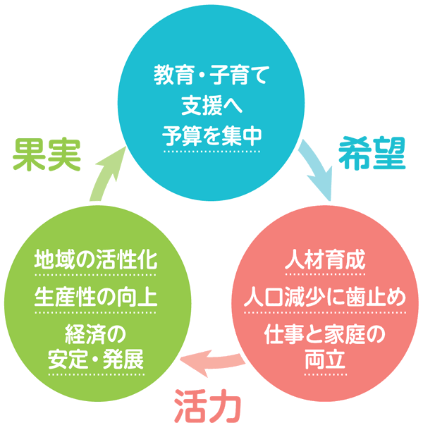 図表0「好循環」