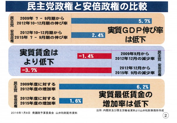 民主党政権と安倍政権の比較