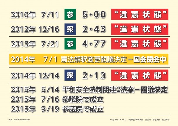 資料2 国政選挙で「違憲状態」が続く中、憲法解釈を変更