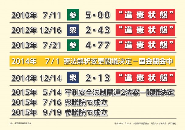 資料２　国政選挙で「違憲状態」が続く中、憲法解釈を変更