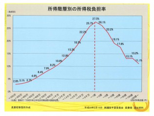 所得階層別の所得税負担率