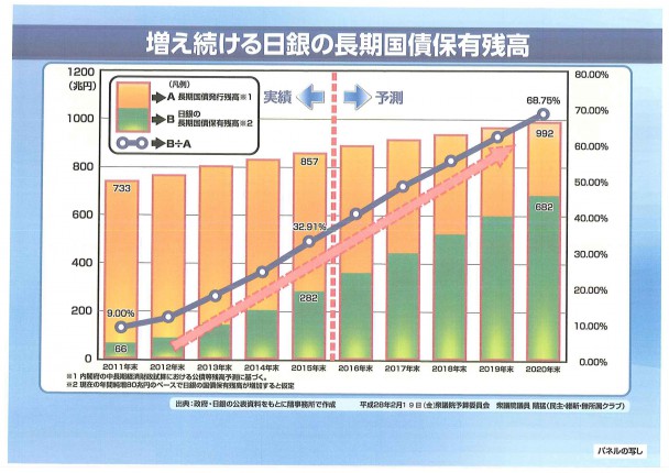 増え続ける日銀の長期国債保有残高