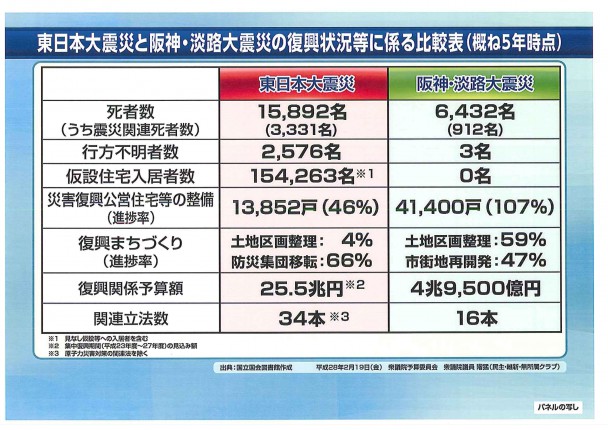 東日本大震災と阪神・淡路大震災の復興状況等に係る比較表（概ね５年時点）