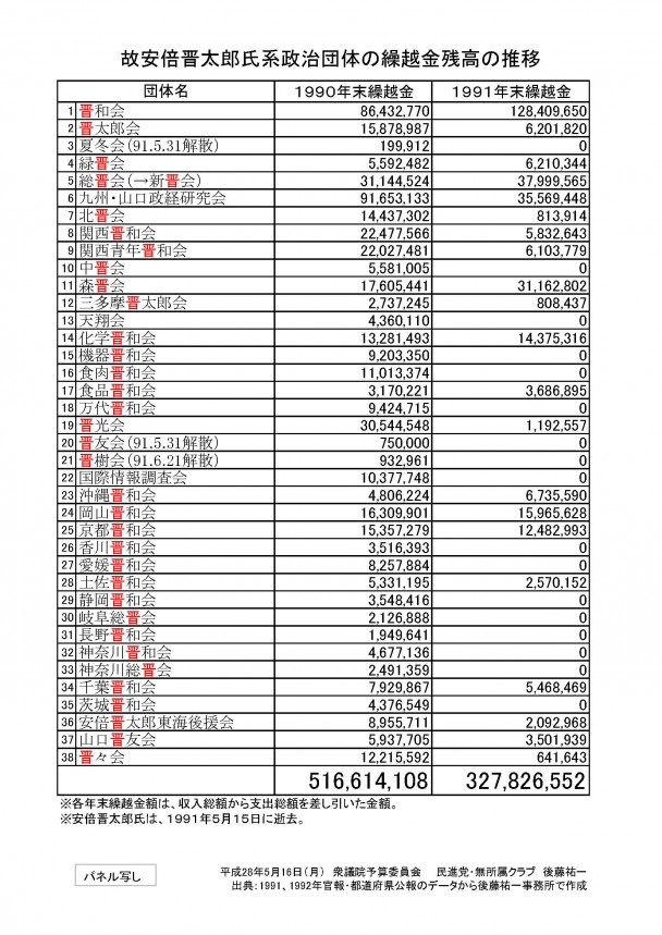 故安倍晋太郎氏系政治団体の繰越金残高の推移