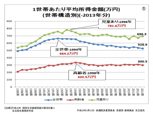 足立議員資料「1世帯当たりの平均所得金額」