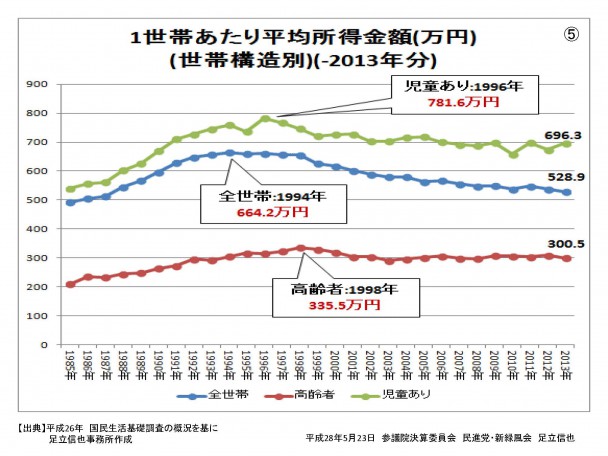 足立議員資料「１世帯当たりの平均所得金額」