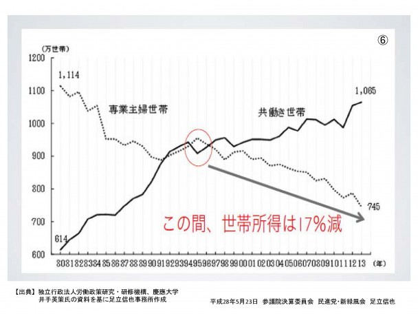 足立議員資料「世帯類型の推移」