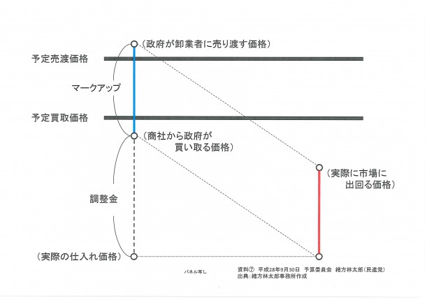 20160930衆院予算委　緒方議員資料