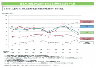 国産米の価格と米国産ＳＢＳ価格との比較