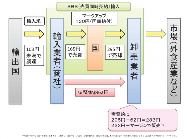 ＳＢＳ方式