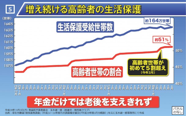 増え続ける高齢者の生活保護