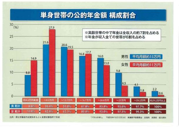 単身世帯の公的年金額　構成割合