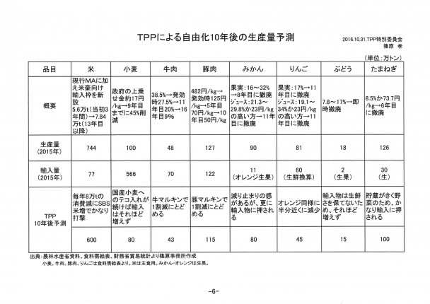 TPPによる自由化10年後の生産量予測