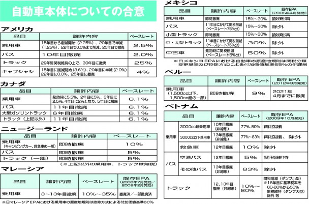 自動車本体についての合意