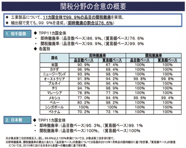 関税分野の合意の概要