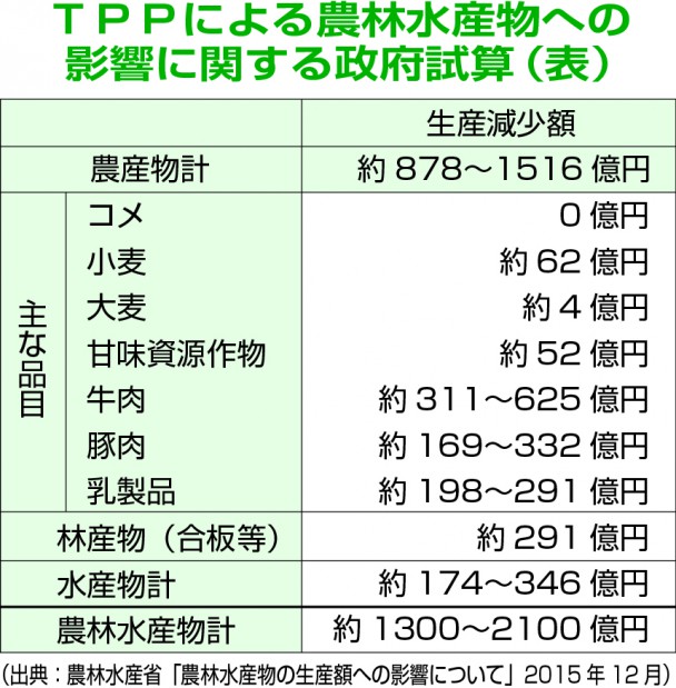 TPPによる農林水産物への影響に関する政府試算(表)