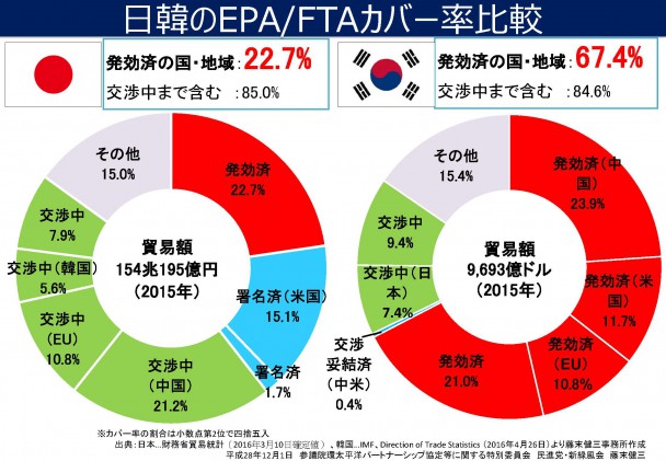 日韓のEPA,FTAのカバー率