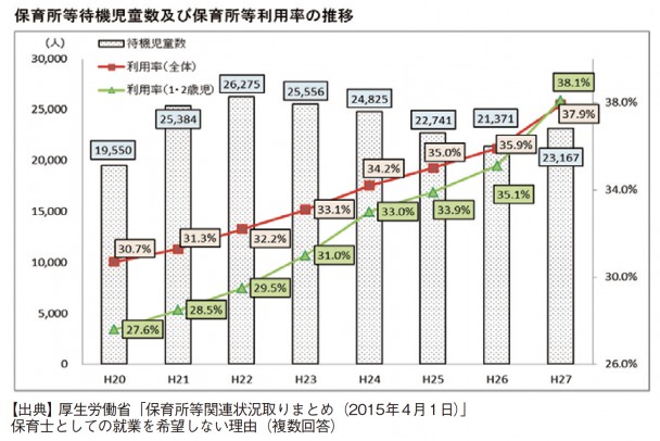 保育所等待機児童数及び保育所等利用率の推移