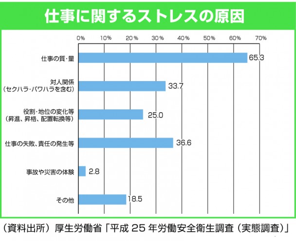 仕事に関するストレスの原因