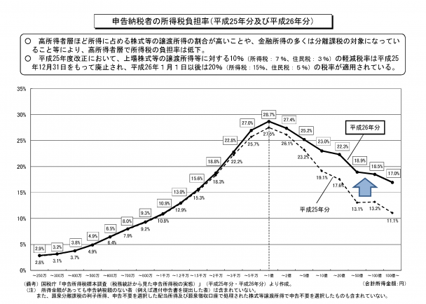 資料2 申告納税者の所得税負担率