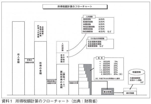 （資料１）所得税額計算のフローチャート