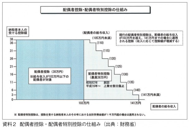 （資料２）配偶者控除・配偶者特別控除の仕組み