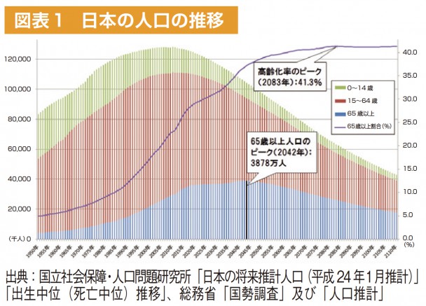 （図表１）日本の人口の推移