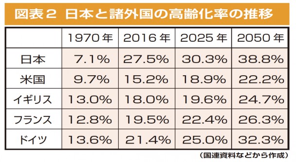 （図表２）日本と諸外国の高齢化率の推移