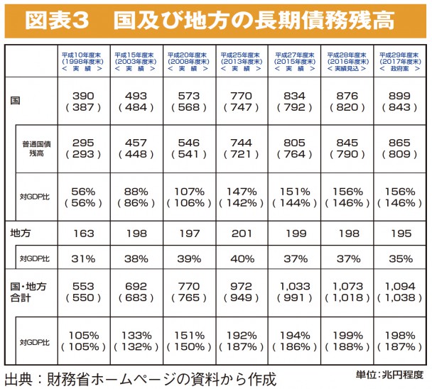 (図3)国及び地方の長期債務残高