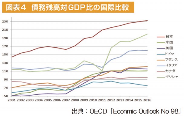 （図表４）債務残高対GDP比の国際比較