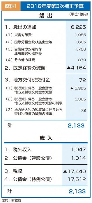 給付 予算 第 三 金 補正 次 【第三次補正予算に注目】給付金再支給の可能性は？｜Wiz cloud（ワイズクラウド）