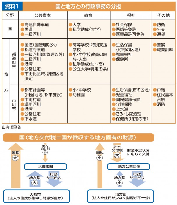 国と地方との行政業務の分担