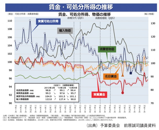 賃金・可処分所得の推移