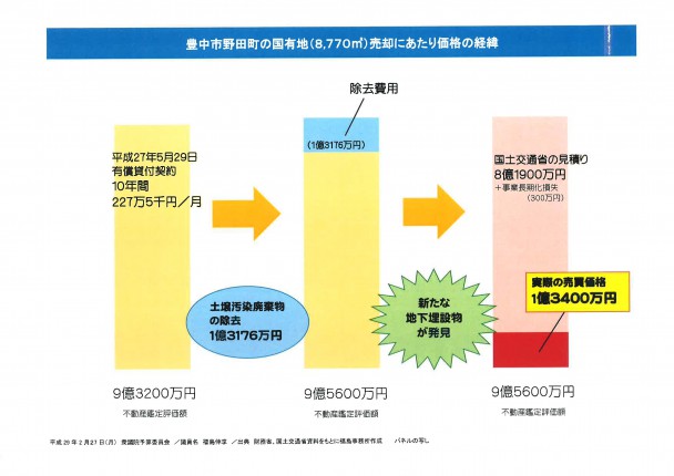 豊中市野田町の「国有地売却にあたり価格の経緯