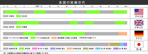 与野党交代