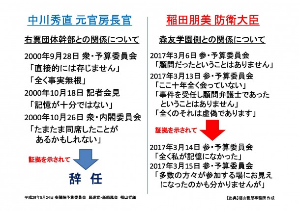 稲田防衛大臣の発言の推移