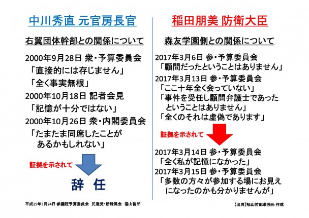 稲田防衛大臣の発言の推移