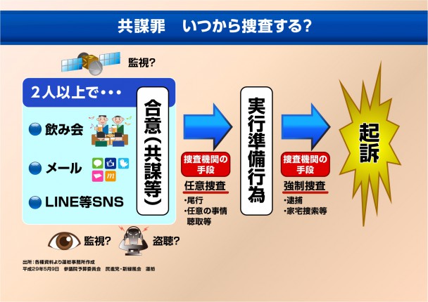 共謀罪法案の問題点に関する質疑で提示したパネルデータ