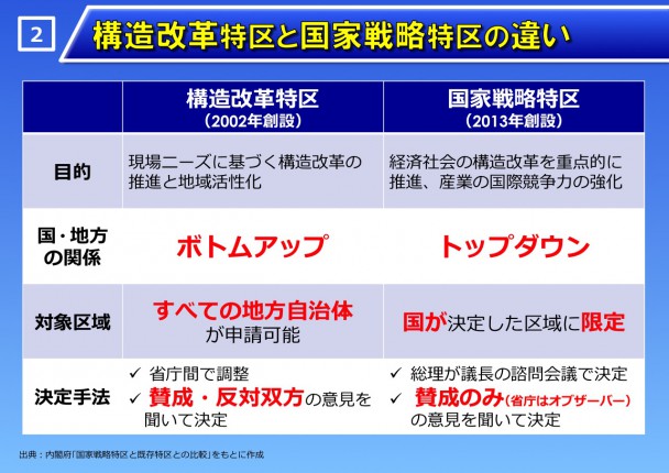 構造改革特区と国家戦略特区の違い