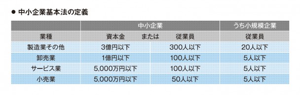 中小企業基本法の定義