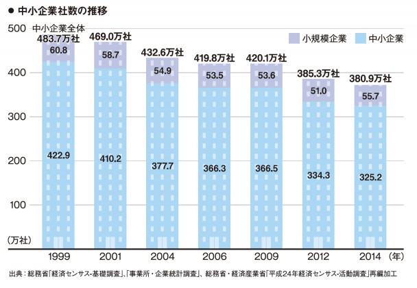 中小企業数の推移