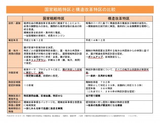 国家戦略特区と構造改革特区の比較