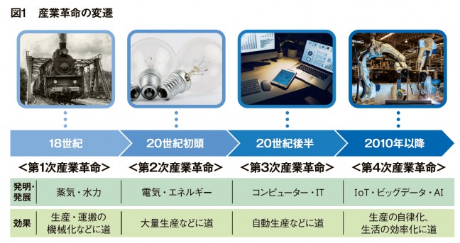 Ai 産業革命