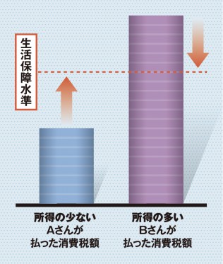 生活保障水準