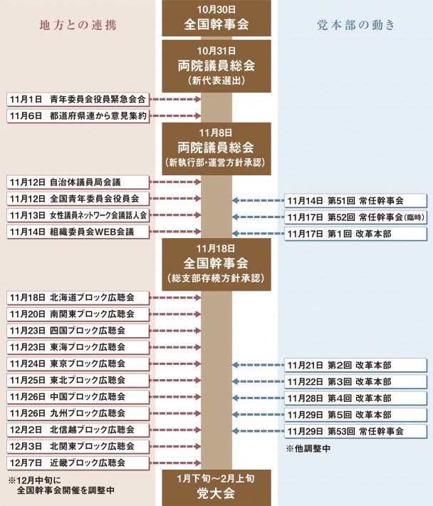 議論の積み重ね