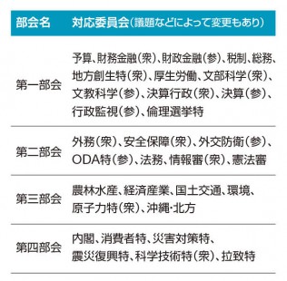 4つの部会態勢